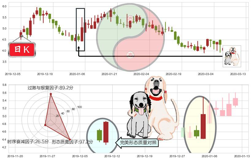 Yunji(usYJ)阳包阴形态K线图-阿布量化