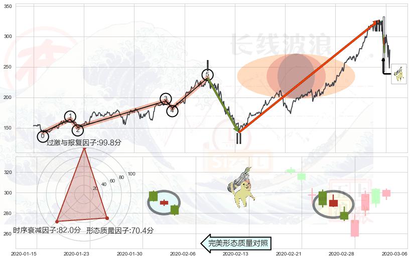 空方炮+淡友反攻+乌云盖顶+下跌孕十字星+下跌螺旋桨+看跌(高位倒锤头)流星线 ➕ 调整浪ABC