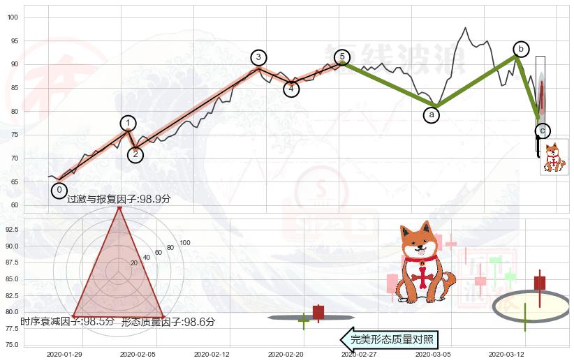 上涨孤独十字星+早晨之星（黎明之星）+旭日东升+上涨孕十字星+下跌螺旋桨 ➕ 调整浪ABC
