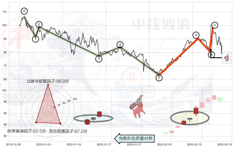 多方炮+上涨孤独十字星+早晨之星（黎明之星）+旭日东升+锤头线（锤子线）+看涨(低位)倒锤头线+上涨孕十字星+三空阳线+墓碑十字线（墓碑线）+乌云盖顶+倾盆大雨+下跌螺旋桨 ➕ 调整浪ABC
