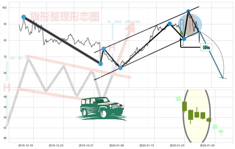 高档五阴线+三空阳线+墓碑十字线（墓碑线）+乌云盖顶+倾盆大雨+下跌螺旋桨 ➕ 突破整理