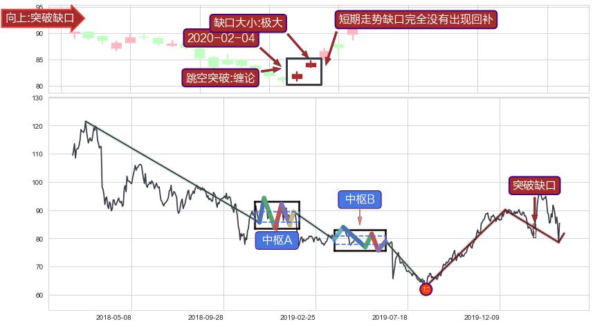 跳空缺口➕缠论突破买卖点3
