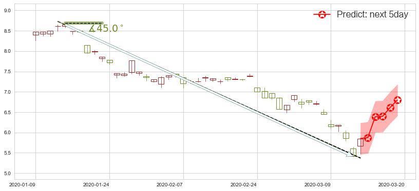 预测中国铝业(usACH)价格K线图-阿布量化