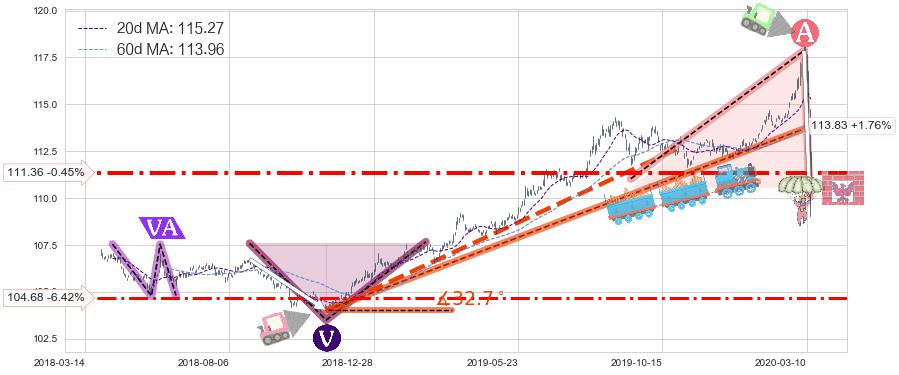 美国全债市ETF-iShares(AGG)中线趋势趋势阶段分析图-阿布量化