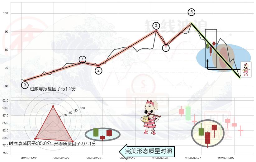 早晨之星（黎明之星）+上涨孤独十字星+单针探底（定海神针）+吊颈线（上吊线）+射击之星形态 ➕ 调整浪ABC