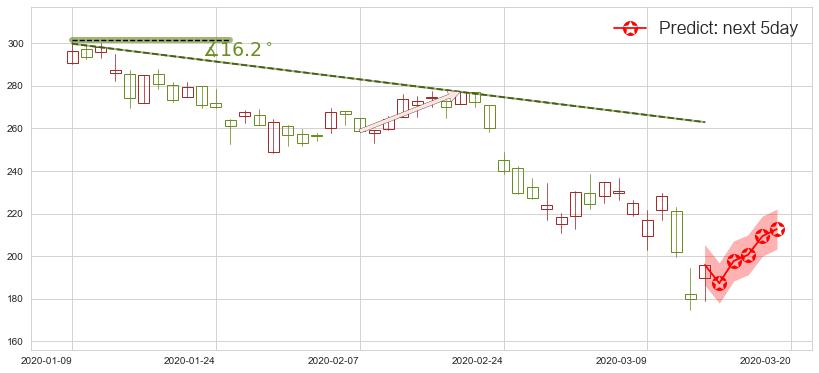 预测爱齐科技(usALGN)价格K线图-阿布量化
