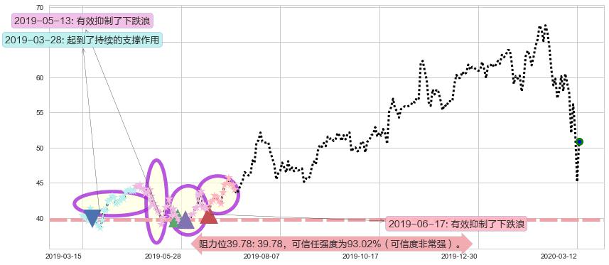 应用材料公司阻力支撑位图-阿布量化