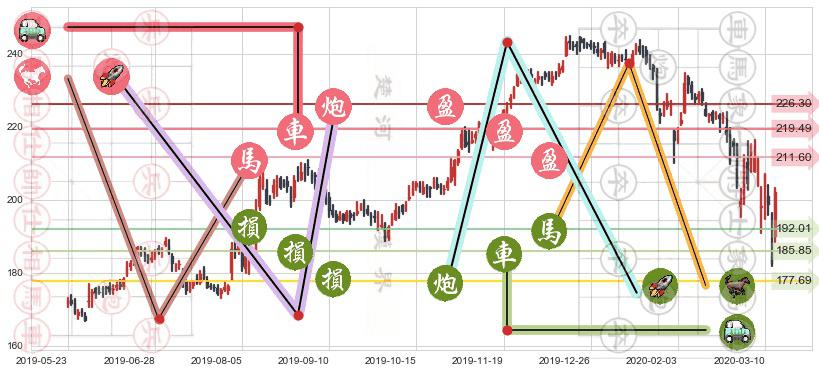 安进(usAMGN)止盈止损位分析