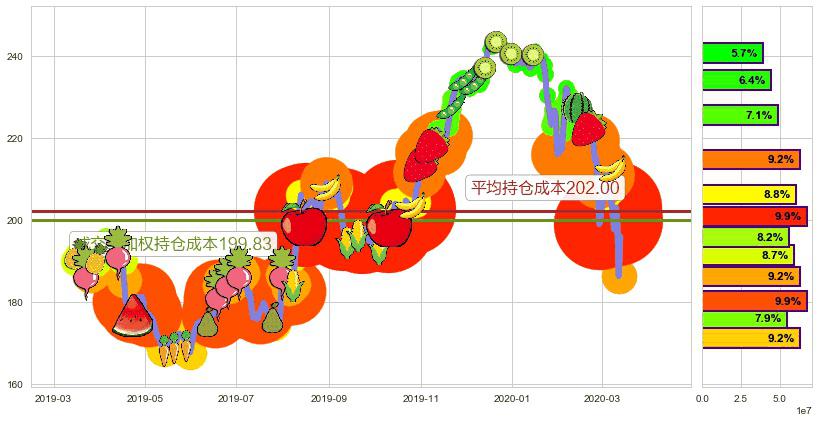 安进(usAMGN)持仓成本图-阿布量化