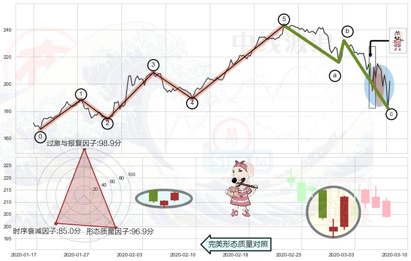 早晨之星（黎明之星）+旭日东升+看涨(低位)倒锤头线+上涨孕十字星+上涨孤独十字星+锤头线（锤子线）+两黑夹一红+吊颈线（上吊线）+下跌螺旋桨 ➕ 调整浪ABC