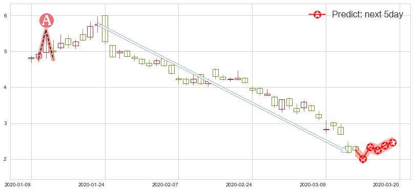 预测Aphria Inc.(usAPHA)价格K线图-阿布量化