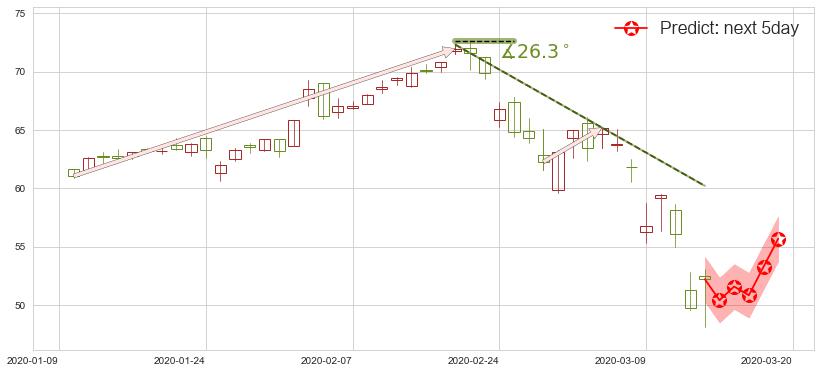 预测ARK Next Generation Internet ETF(usARKW)价格K线图-阿布量化