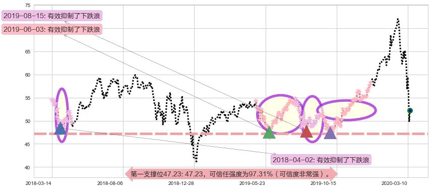 ARK Next Generation Internet ETF阻力支撑位图-阿布量化