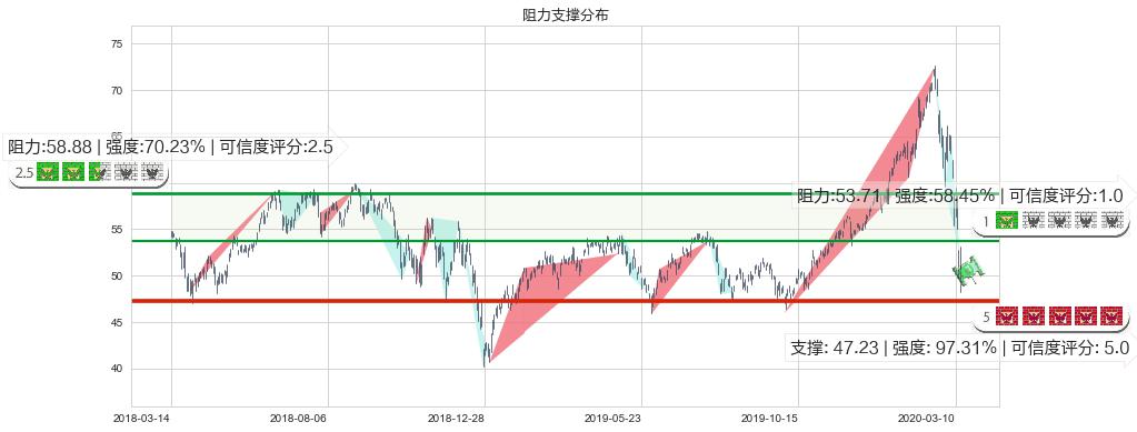 ARK Next Generation Internet ETF(usARKW)阻力支撑位图-阿布量化