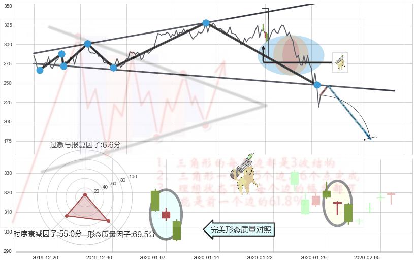 空方炮+黄昏之星（夜星）+吊颈线（上吊线）+下跌Pinbar组合信号+倾盆大雨 ➕ 突破整理