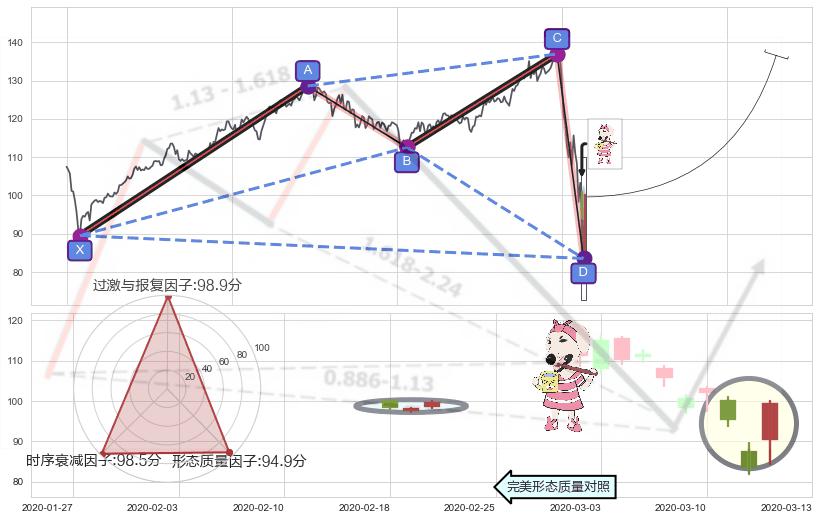 早晨之星（黎明之星）+旭日东升+中流砥柱形态+锤头线（锤子线） ➕ 谐波(XABCD)