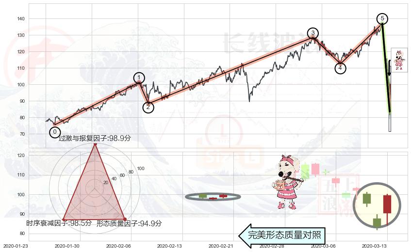 早晨之星（黎明之星）+旭日东升+中流砥柱形态+锤头线（锤子线）+下跌孕十字星+吊颈线（上吊线）+阴包阳形态+下跌螺旋桨 ➕ 调整浪ABC