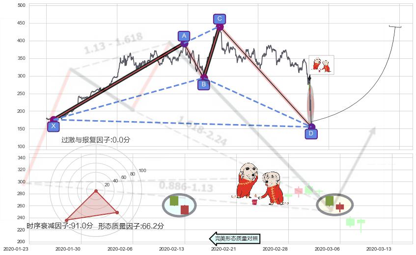 好友反攻+上涨孤独十字星+锤头线（锤子线） ➕ 谐波(XABCD)