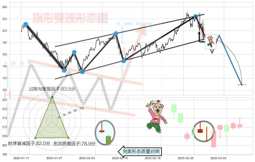 射击之星形态+下跌孤独十字星+吊颈线（上吊线）+下跌螺旋桨+阴包阳形态+黄昏之星（夜星） ➕ 突破整理