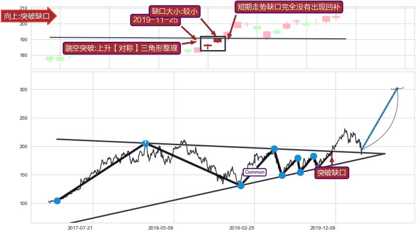 跳空缺口➕突破整理