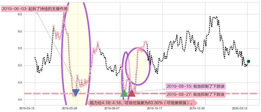 BEST Inc阻力支撑位图-阿布量化