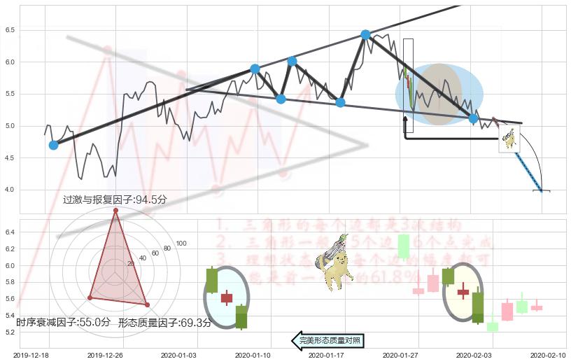 空方炮+吊颈线（上吊线）+下跌螺旋桨+看跌(高位倒锤头)流星线+顶部尽头线（下山虎） ➕ 突破整理