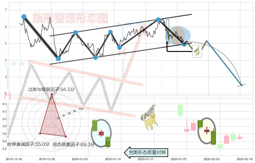 空方炮+吊颈线（上吊线）+下跌螺旋桨 ➕ 突破整理