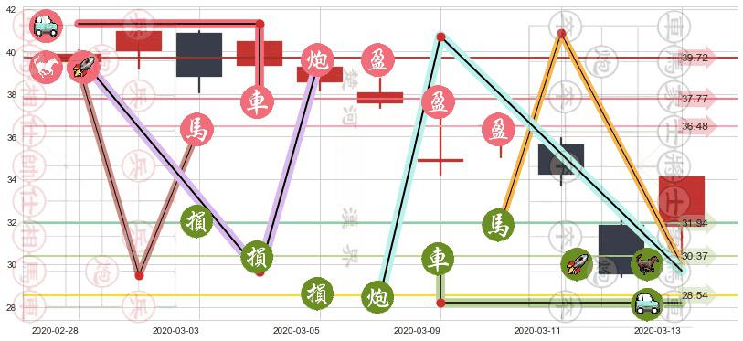 纽约梅隆银行(usBK)止盈止损位分析