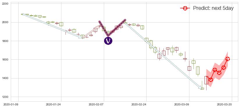 预测Booking Holdings(usBKNG)价格K线图-阿布量化