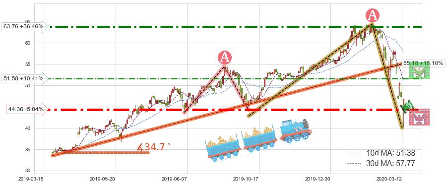 黑石集团(BX)短线趋势趋势阶段分析图-阿布量化