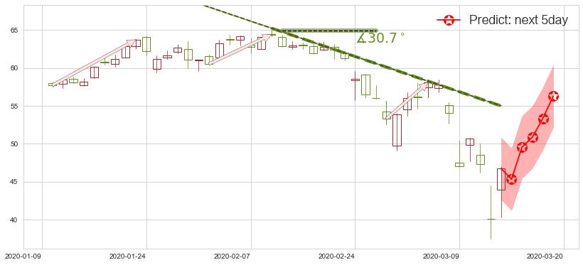 预测黑石集团(usBX)价格K线图-阿布量化
