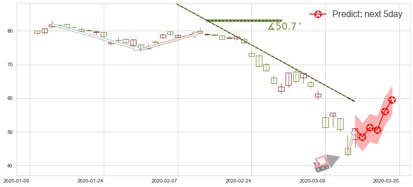 预测花旗集团(usC)价格K线图-阿布量化