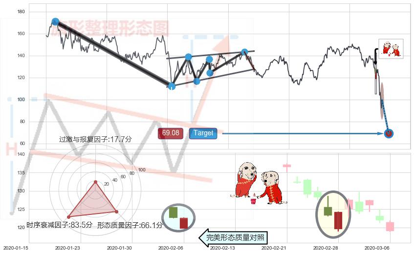 空方炮+黄昏之星（夜星）+三只乌鸦+吊颈线（上吊线）+下降插入线（坠落线）+看跌(高位倒锤头)流星线+好友反攻+锤头线（锤子线）+早晨之星（黎明之星）+双针探底+上涨螺旋桨形态 ➕ 突破整理