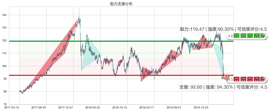 芝加哥期权交易所(usCBOE)阻力支撑位图-阿布量化