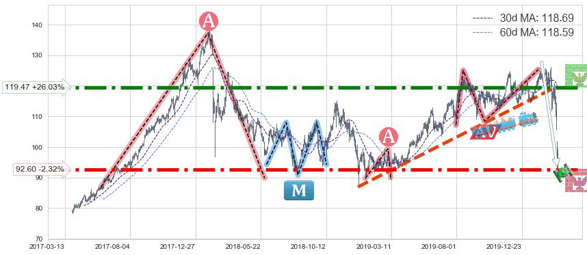 芝加哥期权交易所(CBOE)长线趋势趋势阶段分析图-阿布量化