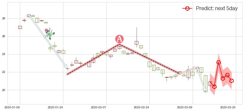 预测东方航空(usCEA)价格K线图-阿布量化
