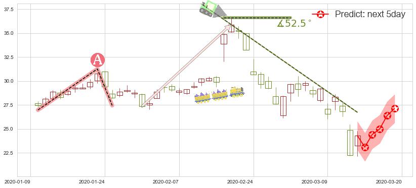 预测CEVA Inc(usCEVA)价格K线图-阿布量化