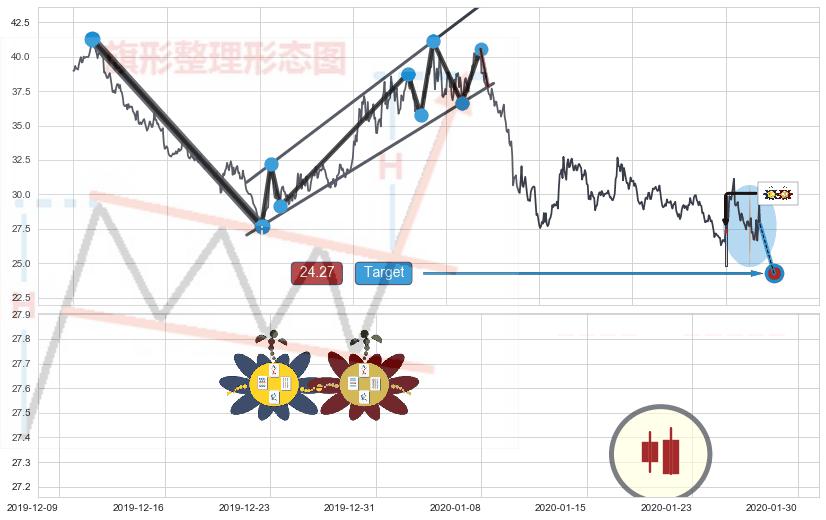 黄昏之星（夜星）+吊颈线（上吊线）+下跌螺旋桨+看跌(高位倒锤头)流星线+高位并排阳线+旭日东升+单针探底（定海神针）+锤头线（锤子线） ➕ 突破整理