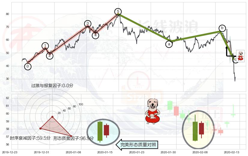 上涨身怀六甲+锤头线（锤子线）+好友反攻+底部尽头线（上山虎）+曙光初现形态+上涨孕十字星+看涨(低位)倒锤头线+高档五阴线+三只乌鸦+淡友反攻+下跌螺旋桨+下降插入线（坠落线） ➕ 调整浪ABC