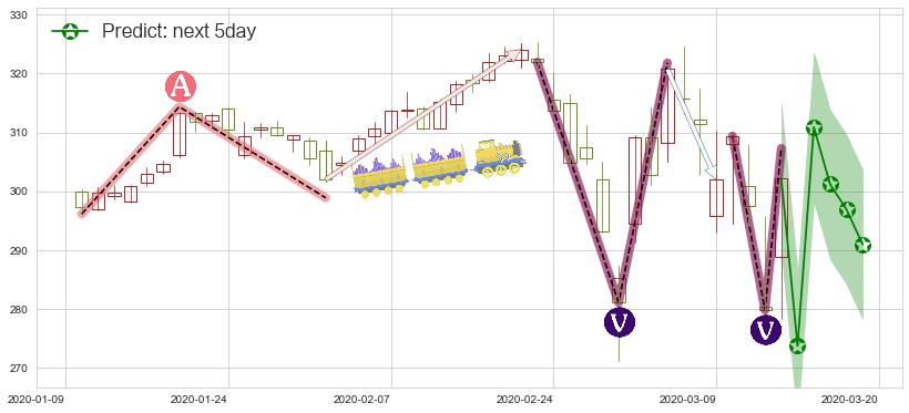 预测好市多(usCOST)价格K线图-阿布量化