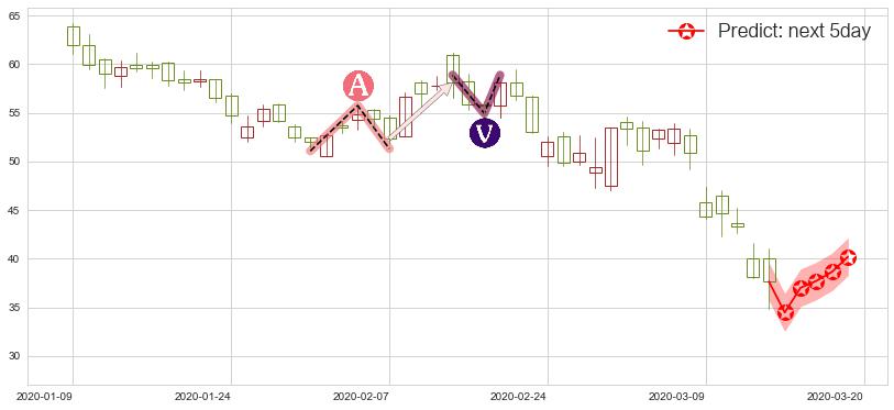 预测CRISPR Therapeutics AG(usCRSP)价格K线图-阿布量化