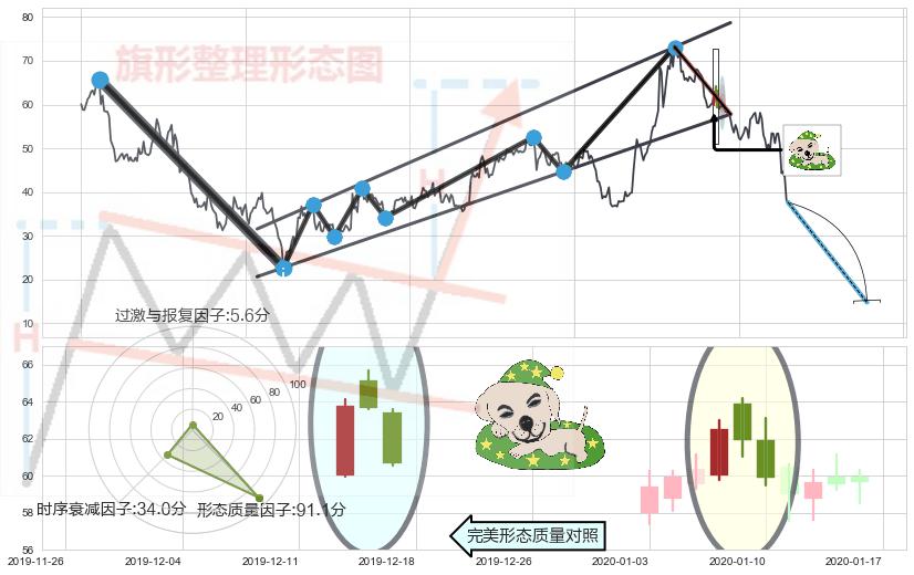 黄昏之星（夜星）+淡友反攻+下跌螺旋桨+两黑夹一红+下跌镊子线（n形磁铁）+看跌(高位倒锤头)流星线 ➕ 突破整理