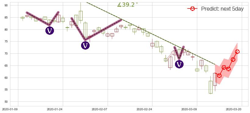 预测凌云半导体(usCRUS)价格K线图-阿布量化