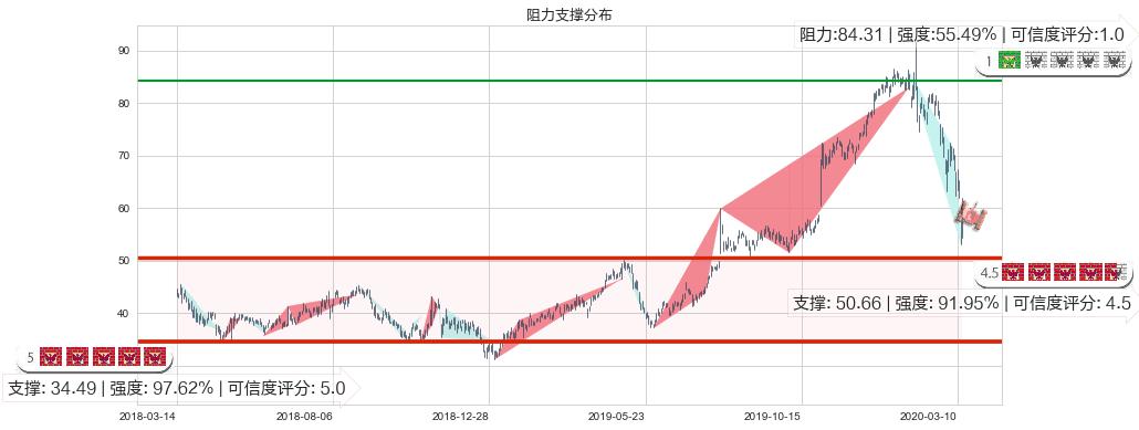 凌云半导体(usCRUS)阻力支撑位图-阿布量化