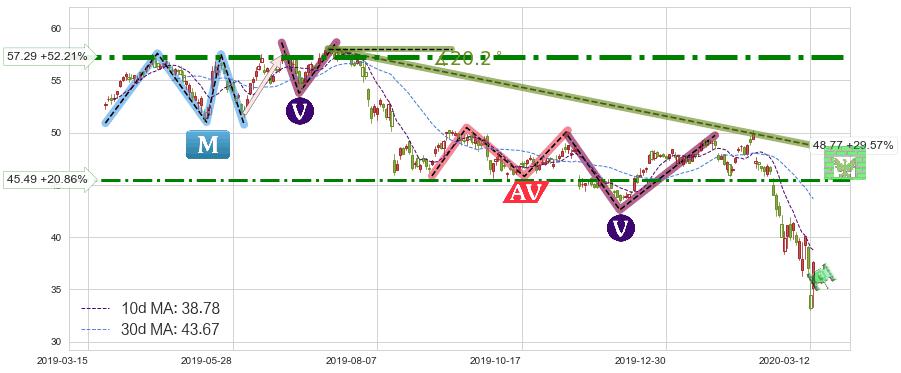 思科(CSCO)短线趋势趋势阶段分析图-阿布量化