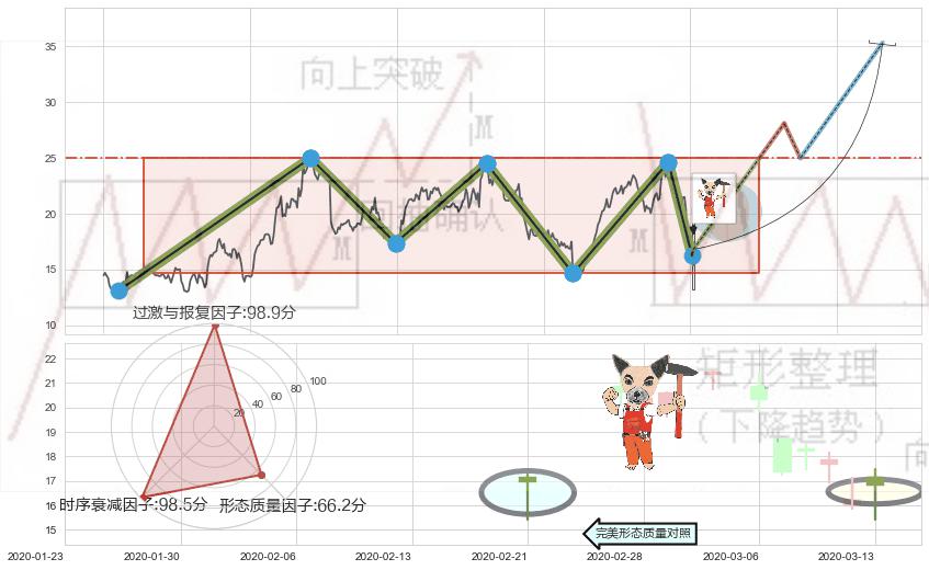锤头线（锤子线） ➕ 突破整理