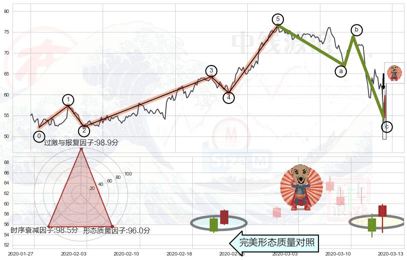 旭日东升+早晨之星（黎明之星）+单针探底（定海神针）+锤头线（锤子线）+三只乌鸦+乌云盖顶+吊颈线（上吊线）+下跌螺旋桨+下降插入线（坠落线） ➕ 调整浪ABC
