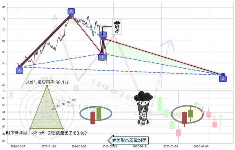 乌云盖顶+吊颈线（上吊线）+下跌螺旋桨 ➕ 谐波(XABCD)
