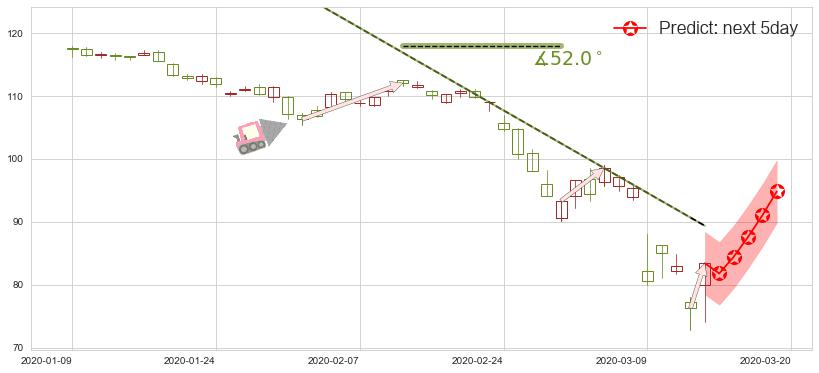 预测雪佛龙(usCVX)价格K线图-阿布量化