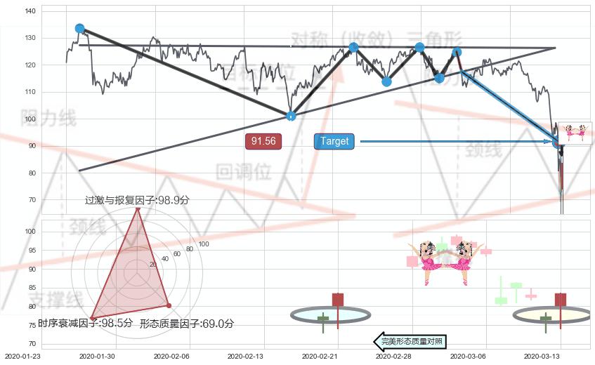 双针探底+早晨之星（黎明之星）+旭日东升+单针探底（定海神针）+锤头线（锤子线） ➕ 突破整理